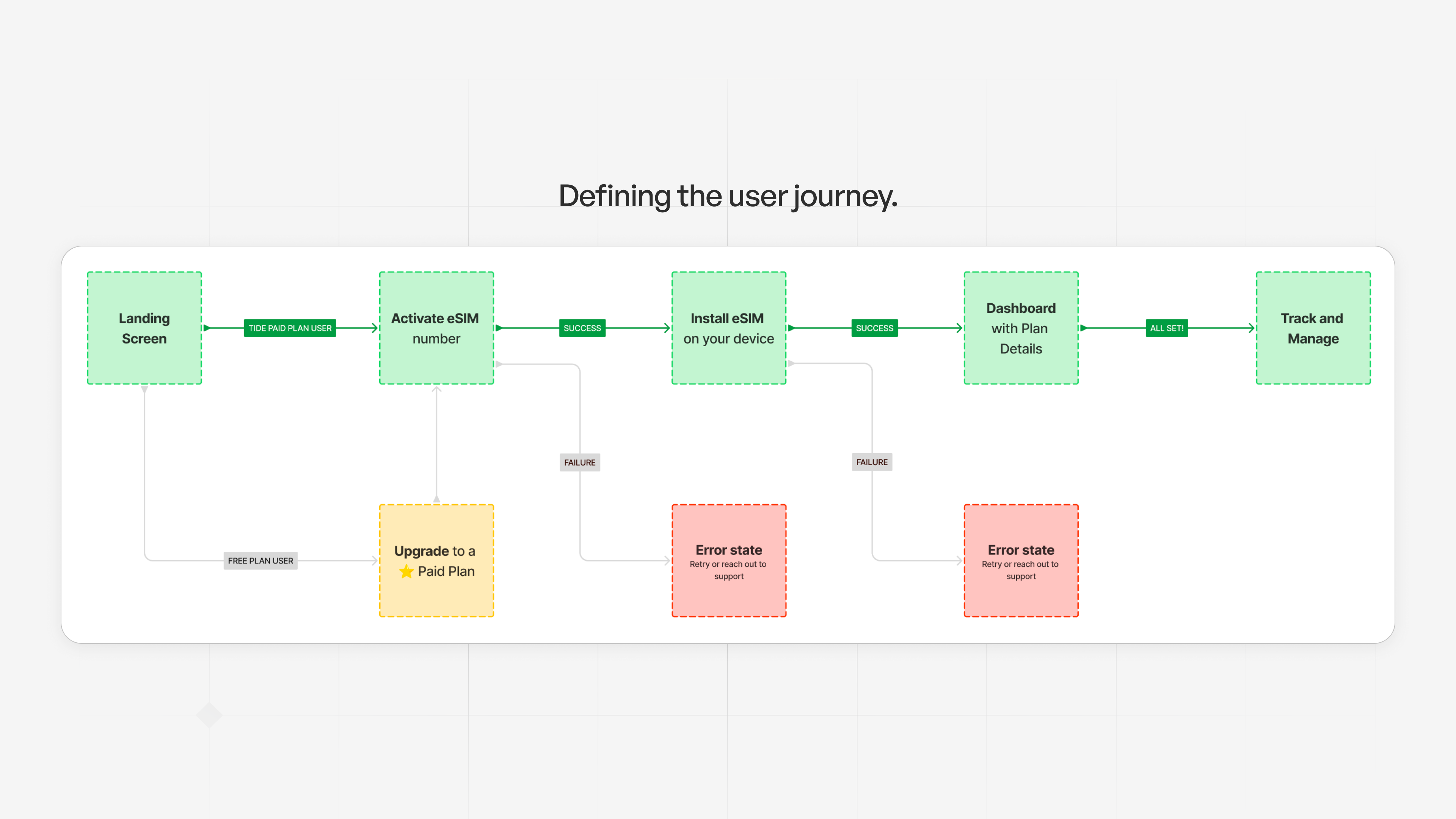 User journey map